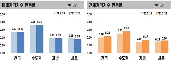 전국 아파트값 0.27% 상승…전셋값 상승폭도 확대