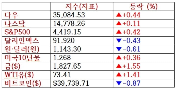 뉴욕증시, 경제지표 부진에도 상승...아마존, 시간외 7%↓ [출근전 꼭 글로벌브리핑]