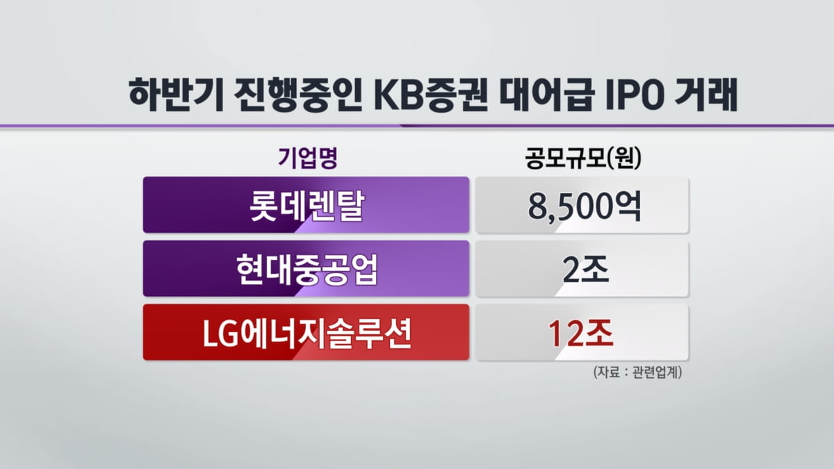 KB증권, IPO 시장 `두각`…전통 강자 `빅3` 위협