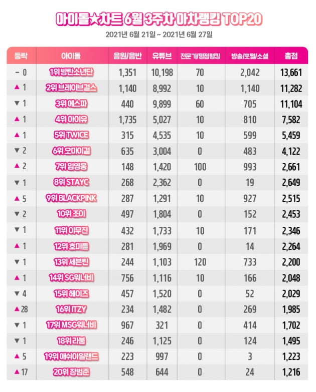 방탄소년단(BTS), 6월 3주차 아차랭킹 1위 '끝없는 고공행진'