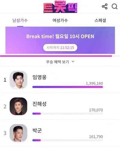 '트롯 황태자' 임영웅, 트롯픽 남성가수 위클리 1위 수성