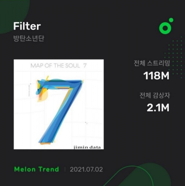 방탄소년단 지민, 솔로곡 '필터' 신기록 행진