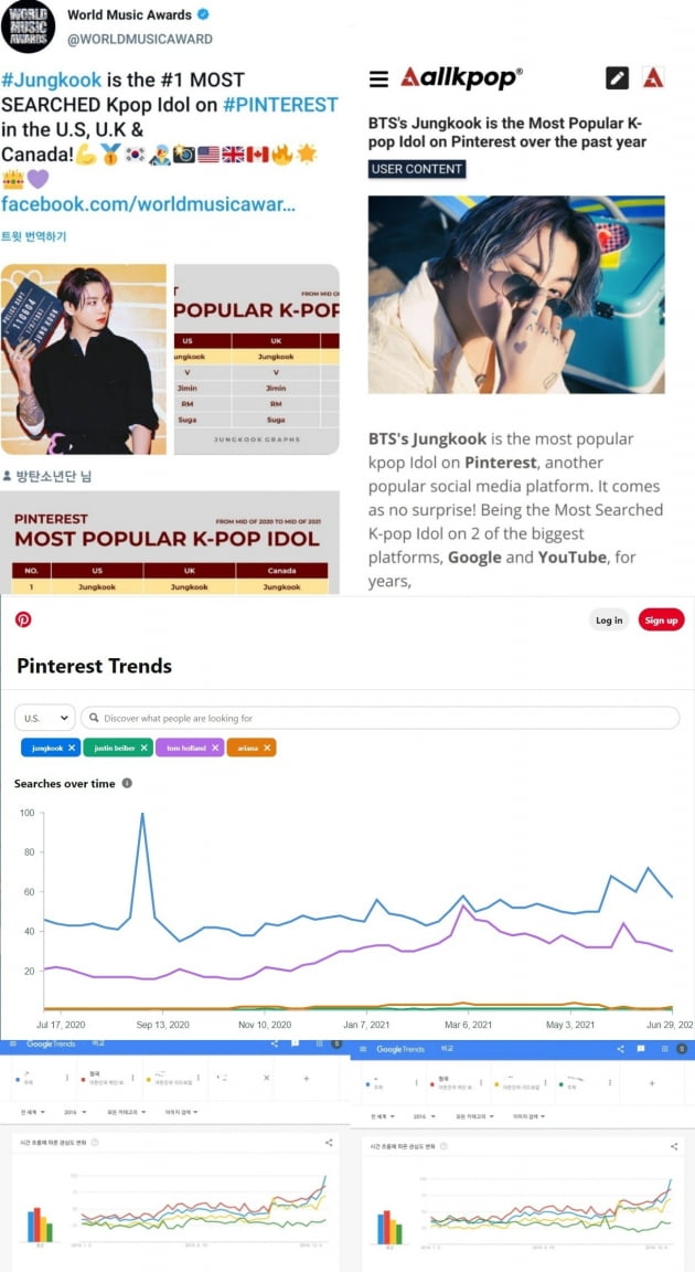 방탄소년단 정국 '핀터레스트'서 인기 있는 K팝 아이돌, 美+英+캐나다 최다 검색