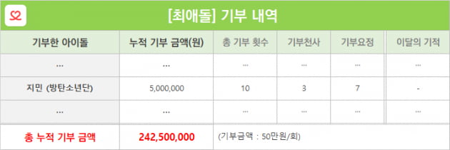 방탄소년단 지민, 탄생 9400일 기념 '최애돌'…누적 기부금 500만 원 달성