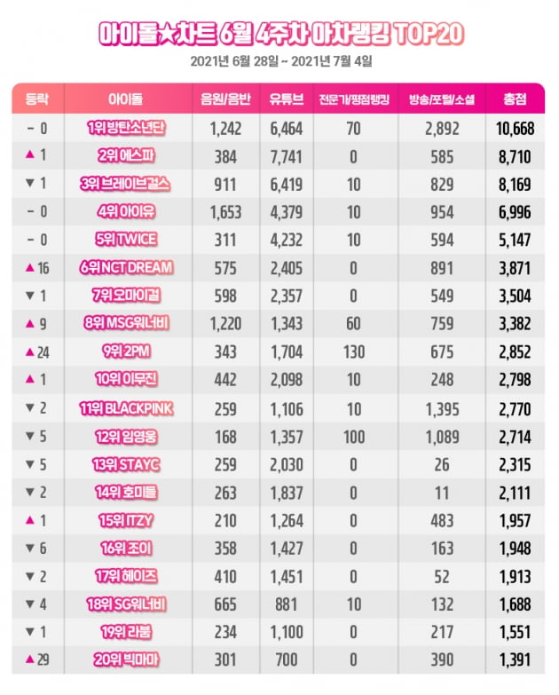 [공식]방탄소년단(BTS), 6월 4주차 아차랭킹 1위