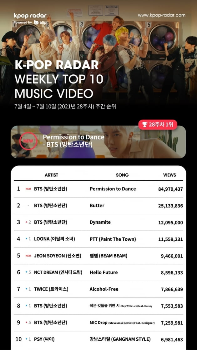 방탄소년단, 케이팝 레이더 차트 단숨에 1위 “‘Permission to Dance’ 뮤비 공개 39분만에 1천만뷰