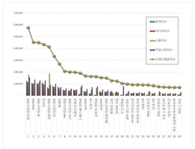 방탄소년단 지민, 31개월 연속 보이그룹 개인 브랜드평판 1위