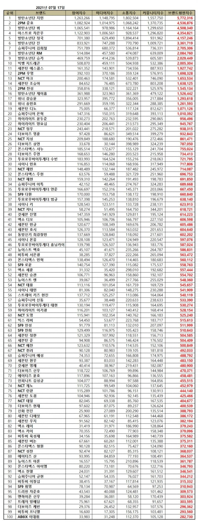 방탄소년단 지민, 31개월 연속 보이그룹 개인 브랜드평판 1위