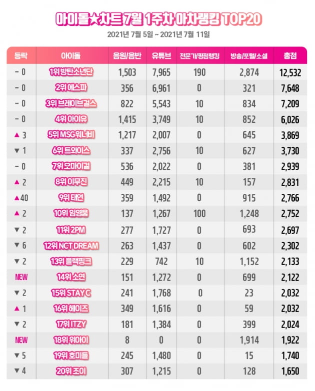 [공식]방탄소년단(BTS), 7월 1주차 아차랭킹 1위 '차트를 점령한 남자들'