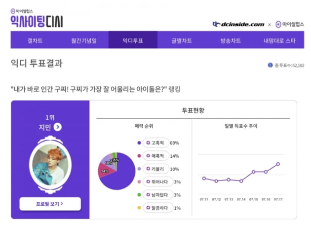 방탄소년단 지민, 구찌가 잘 어울리는 스타 1위 선정...버터처럼 사르르 녹는 귀족美