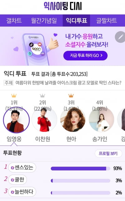 '한여름 더위 이길 청량감' 임영웅, 아이스크림 광고 모델로 딱인 스타 1위 선정