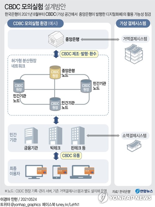 '한은 디지털화폐' 모의실험, 카카오 계열사 그라운드X가 맡는다