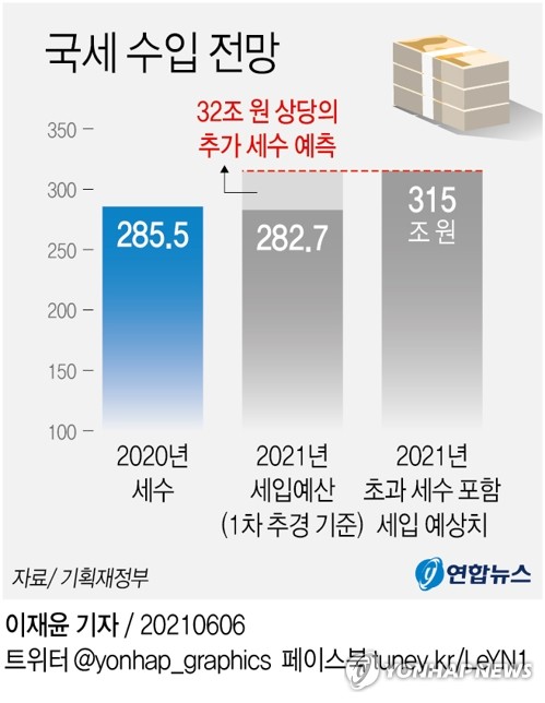 고강도 거리두기 세수에 영향 줄수도…31.5조 초과세수 경고등