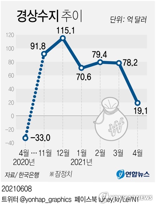 5월까지 세금 얼머나 더 걷혔나…경상수지 흑자 규모도 관심