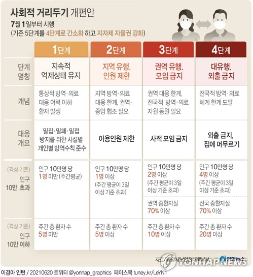 1년 6개월만에 결국 최다 1천275명…이대로면 거리두기 4단계 불가피