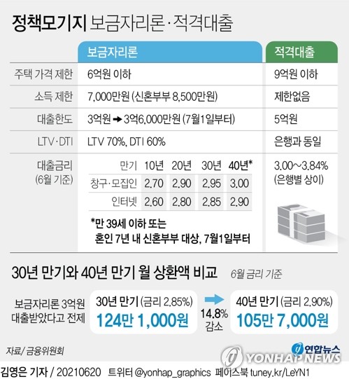 금융당국, '40년 정책 모기지' 시중은행 상품으로 확대 검토