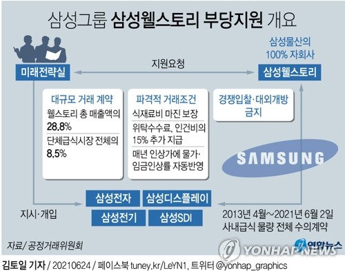 "검찰, 삼성 사내급식 몰아주기 고발요청권 행사해야"