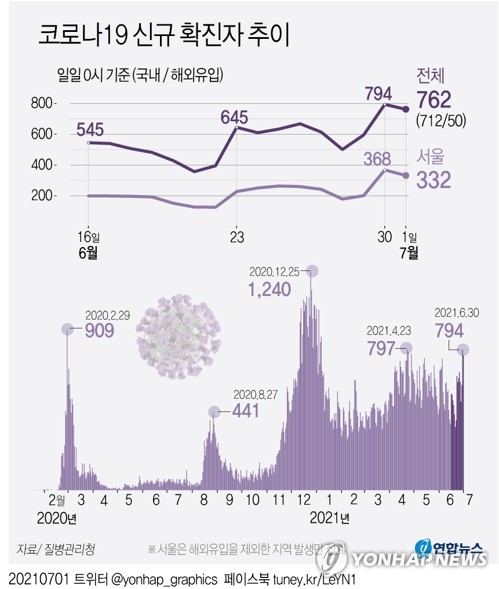 오후 6시까지 665명, 어제보다 61명↑…내일 800명 안팎 예상