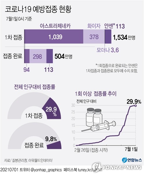 백신 1차접종 총1천533만6천361명, 29.9%…잔여백신 198만회분