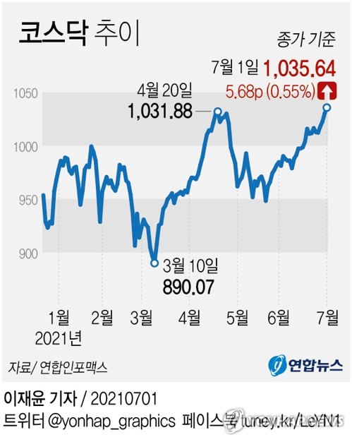 코스닥 4월 연고점 경신…코스피는 3,280대로 하락(종합)