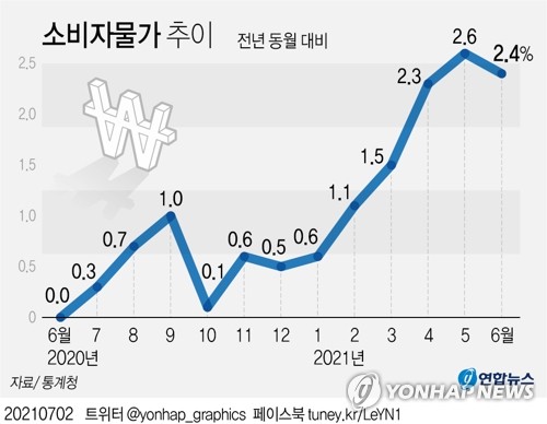 2%대 소비자물가 이어지나…경상수지 흑자 규모도 관심