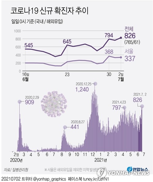 신규확진 826명, 3차 대유행후 176일만에 최다…해외유입도 급증(종합)