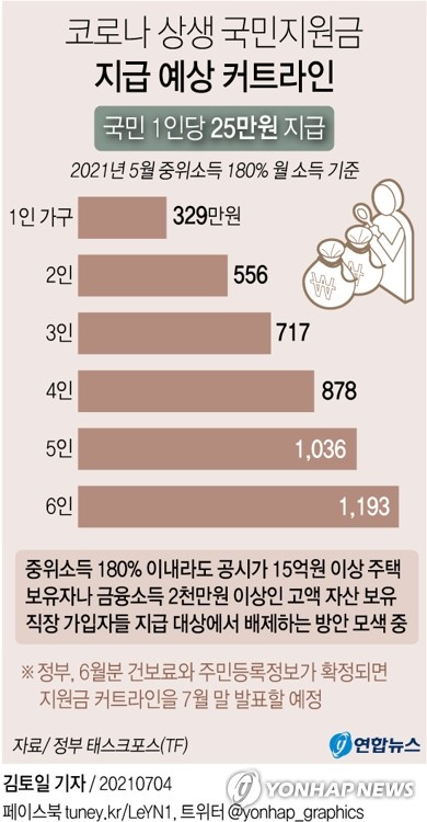 국민지원금 소득기준 맞벌이만 예외? 자식 취직한 집은 어쩌나