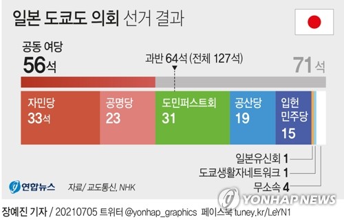 日스가 정권 연이은 선거 패배로 집권당 내 위기감 고조