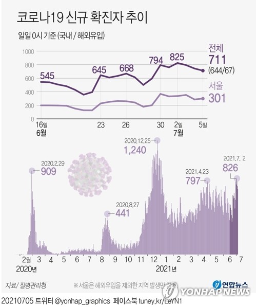 신규확진 711명, 사흘째 700명대…일요일 기준 3차유행후 최다(종합)