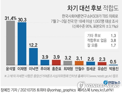 "양강구도 지속…윤석열 33.9% 이재명 26.3%"(종합)