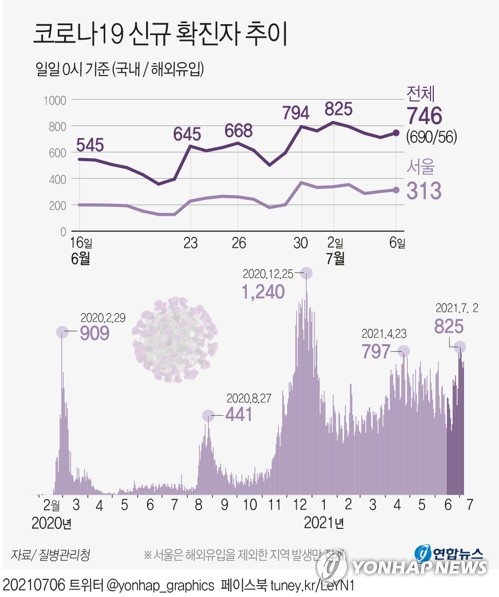 오후 6시까지 전국서 1천6명 확진…6개월만에 다시 하루 1천명대