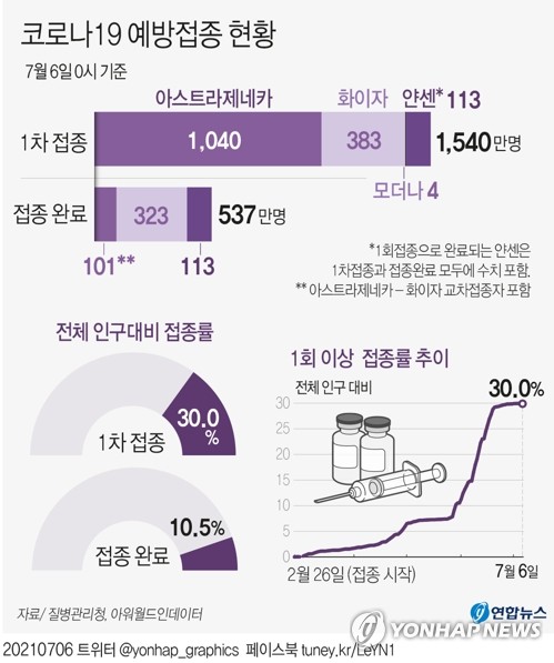 1차접종 5만여명↑ 총 1천540만1천361명…접종률 130일만에 30% 넘어(종합)