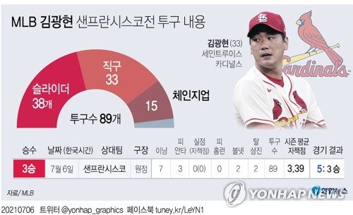 [고침] 스포츠("김광현, 6⅓이닝 노히트 펼친 가우스먼보…)