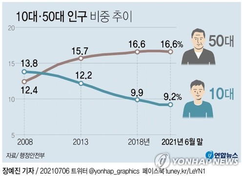 상반기 인구 감소세 지속…60대 이상이 20·30대 추월