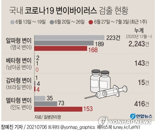 오늘 최소 1200명 안팎 폭증 왜?…수도권 거리두기 강화될 듯