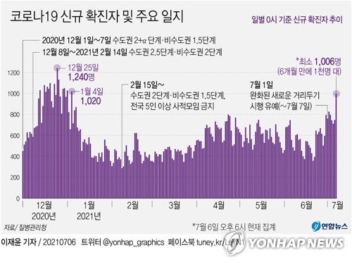 오늘 최소 1200명 안팎 폭증 왜?…수도권 거리두기 강화될 듯