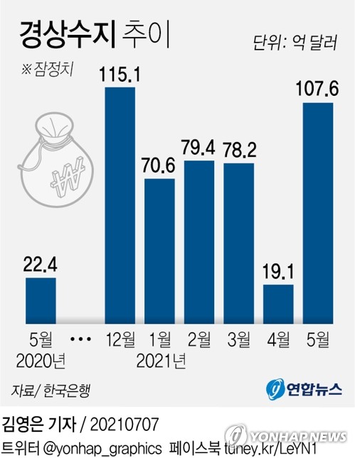 2%대 소비자물가 이어지나…경상수지 흑자 규모도 관심