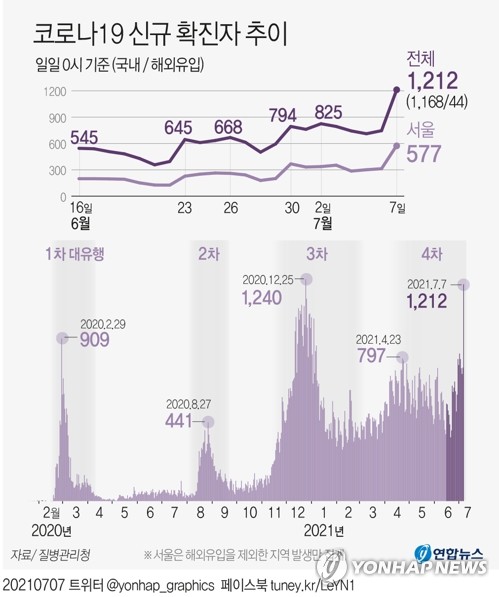 신규확진 1천200명대…정부 "8월 초까지는 현 수준 유지 추측"(종합)