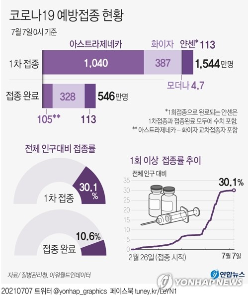 1차접종 총 1천543만9천910명, 30.1%…잔여백신 149만여회분(종합)