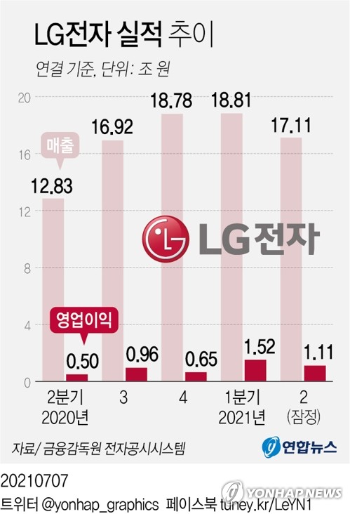 삼성 반도체 화려한 부활…휴대폰 접은 LG는 실적 새 역사(종합)