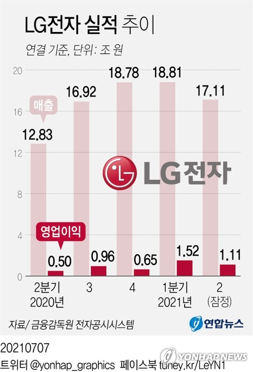 LG전자 '가전끌고, TV 밀고'…2분기 영업이익 12년 만 최대(종합3보)