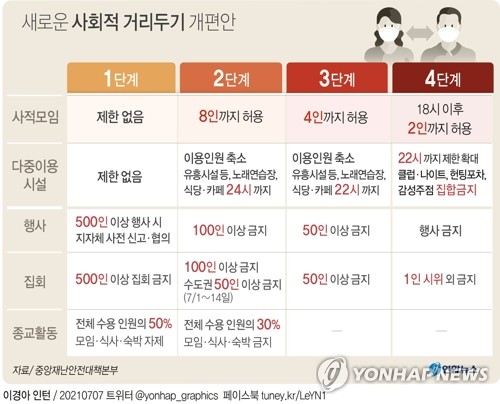 이틀연속 1200명 안팎…서울, 새 거리두기 4단계 근접