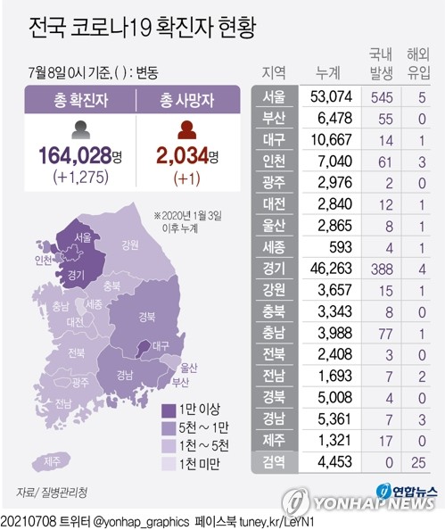 정부, 수도권 거리두기 선제격상 고려…서울만 단독 격상도 논의(종합)