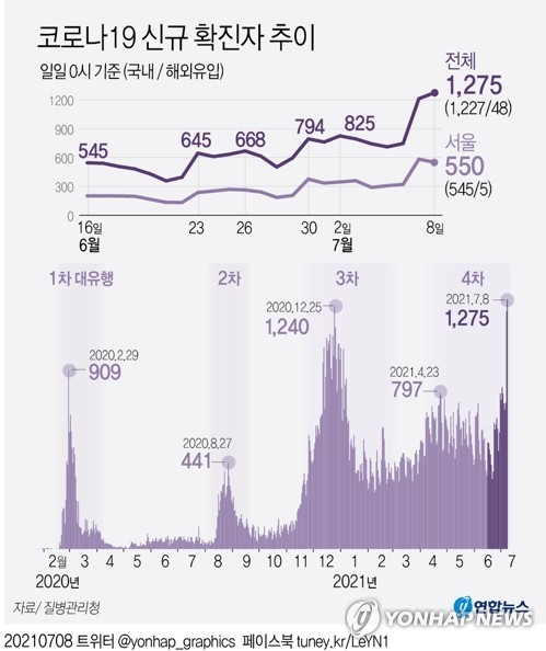 [전문가 진단] "아직 4차 유행 정점 아냐…모임 줄이고 거리두기 강화해야"