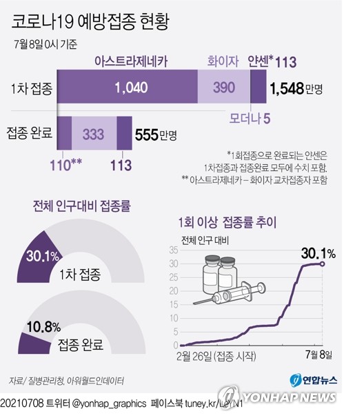 1차접종 3만5천64명 늘어 총 1천547만6천19명…인구대비 30.1%