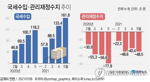 고강도 거리두기 세수에 영향 줄수도…31.5조 초과세수 경고등