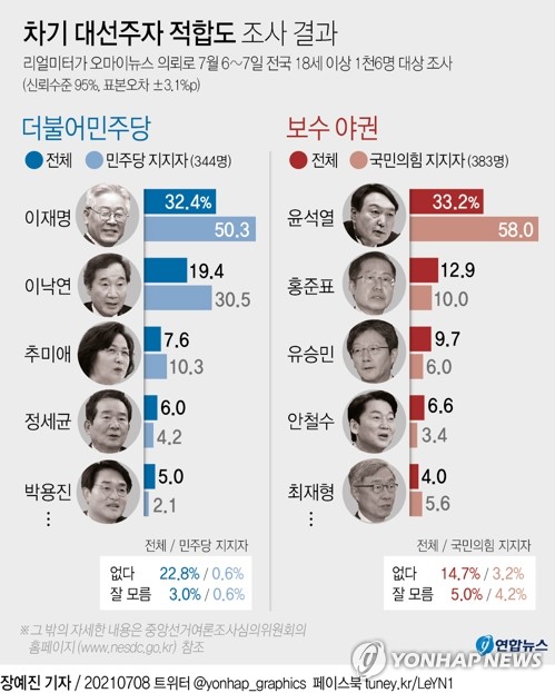 與 내일부터 여론조사…이재명 "과반" vs 反명 "역전"(종합)