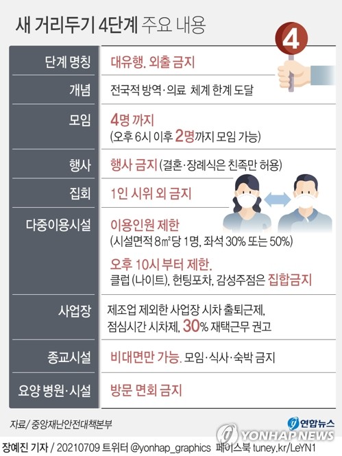 "방역 최대위기"…수도권 거리두기, 12일부터 2주간 4단계로(종합)