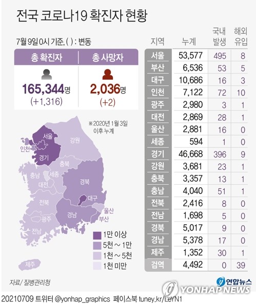 수도권 학원-회사-어린이집 곳곳 집단감염…현대백화점 총 91명