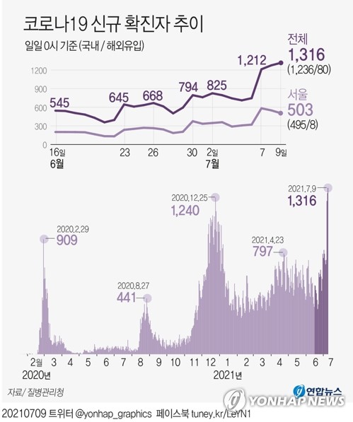 오후 6시까지 1천50명, 어제보다 11명↑…나흘 연속 1천명 넘어